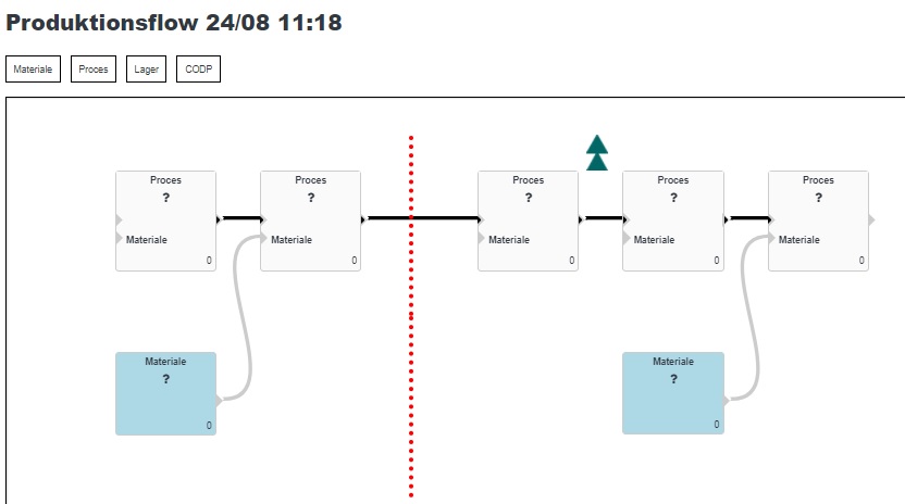 Simplimize DGP, Det generiske produktionsflow