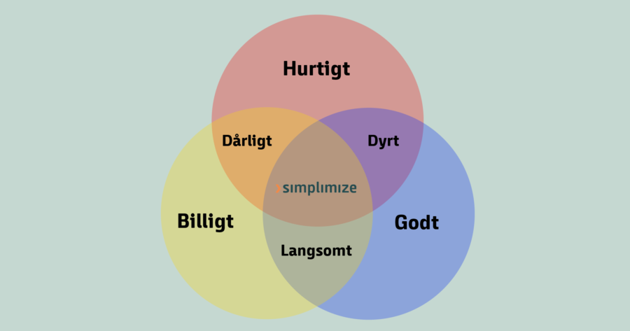 Hurtigt, godt eller billigt?